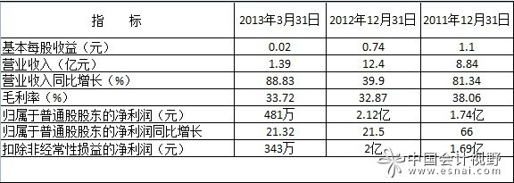 注：數據來源于東方財富網。