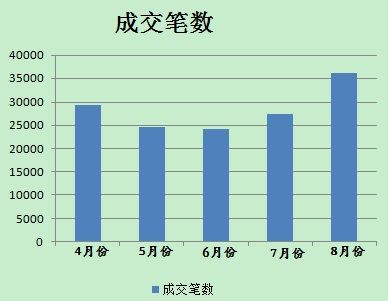 8月分人民幣貶值后，美元對人民幣即期成交單數有所放大。(數據來源；外匯交易中心)