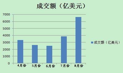 8月份以來，美元對人民幣即期市場成交量明顯放大(數據來源外匯交易中心)