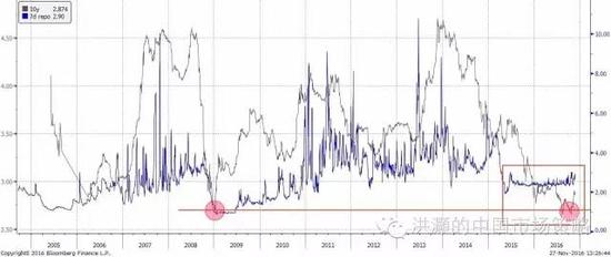 焦點圖表一：中國10年期國債收益率雙底，與7天回購利率之間差距縮小的時間為歷史上最長。