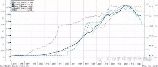 焦點(diǎn)圖表九： 全球主要國(guó)家的外匯儲(chǔ)備迅速減少；人民幣貶值壓力凸顯。