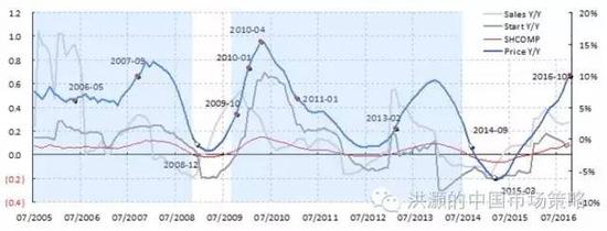 焦點(diǎn)圖表四： 房地產(chǎn)調(diào)控往往導(dǎo)致房屋銷(xiāo)售、價(jià)格、新開(kāi)工、投資和股市的下行