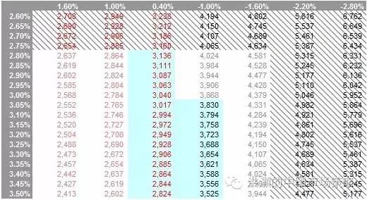 表格 1: 上證綜指2017年的交易區(qū)間 = 2800-3800 (藍(lán)色區(qū)域標(biāo)出的是可信度較高的交易區(qū)間)