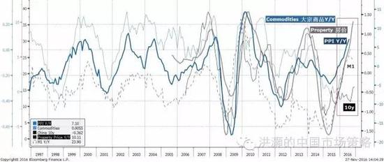 焦點(diǎn)圖表七： 大宗商品、房?jī)r(jià)、PPI和貨幣供應(yīng)已然飆升；十年債收益率的上升才剛剛開(kāi)始。