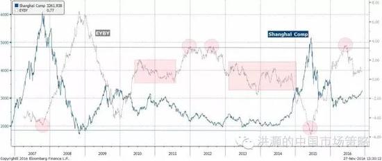焦點(diǎn)圖十二：中國(guó)股票相對(duì)于債券開(kāi)始具有相對(duì)價(jià)值；資產(chǎn)輪動(dòng)開(kāi)始。