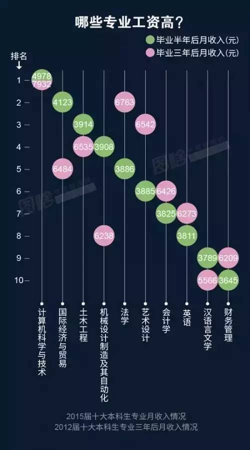 此外，“經(jīng)營管理”（4738元）、“房地產(chǎn)經(jīng)營”（4673元）、“金融（銀行/基金/證券/期貨/理財）”（4663元）也是本科畢業(yè)生從事的薪資較高的職業(yè)類。